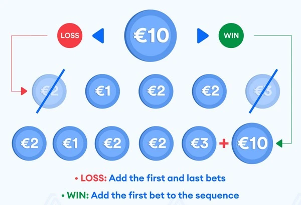 Labouchere Strategy: The Intricate Art of Betting by Numbers