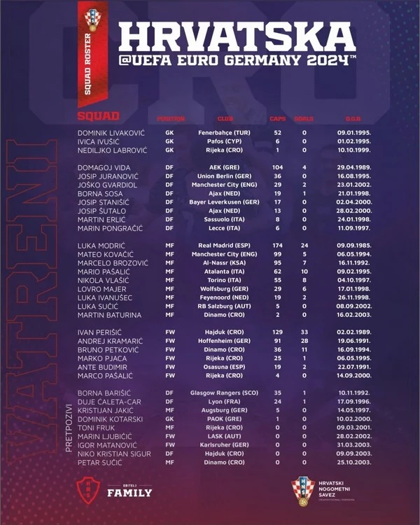 Croatia National Team Announces Euro 2024 Squad: Led by Luka Modric